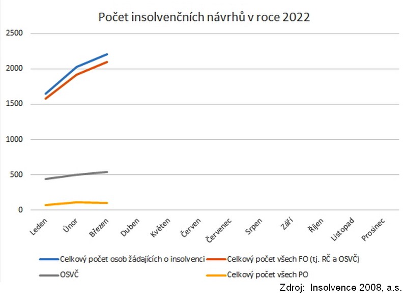 Počet firemních žadatelů o insolvenci roste
